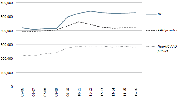 Avg. inflation-adjusted research expenditures per ladder-rank faculty