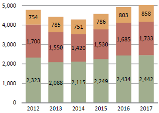 UC-affiliated National Laboratories, annual expenditures